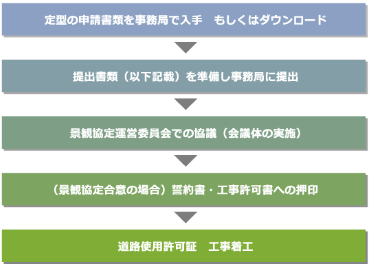 協議の流れ